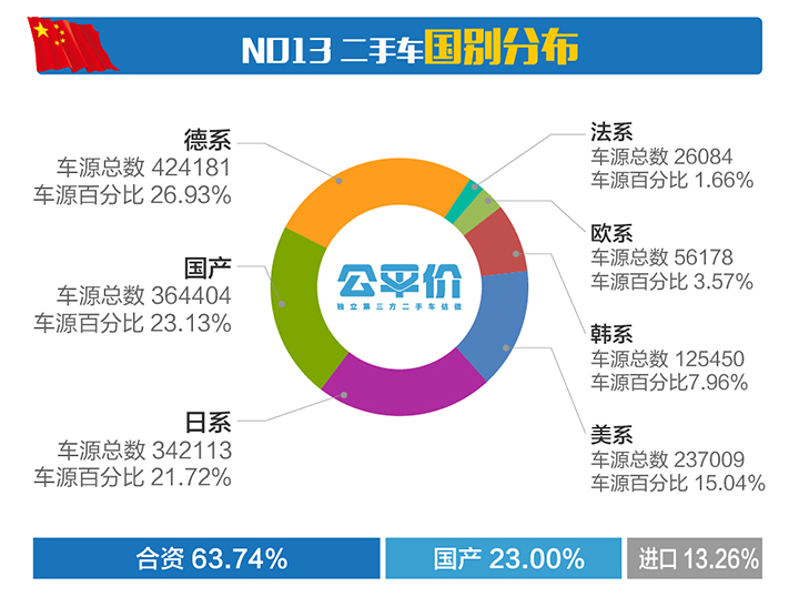 二手车最新报价,科技成果解析_融合版94.343