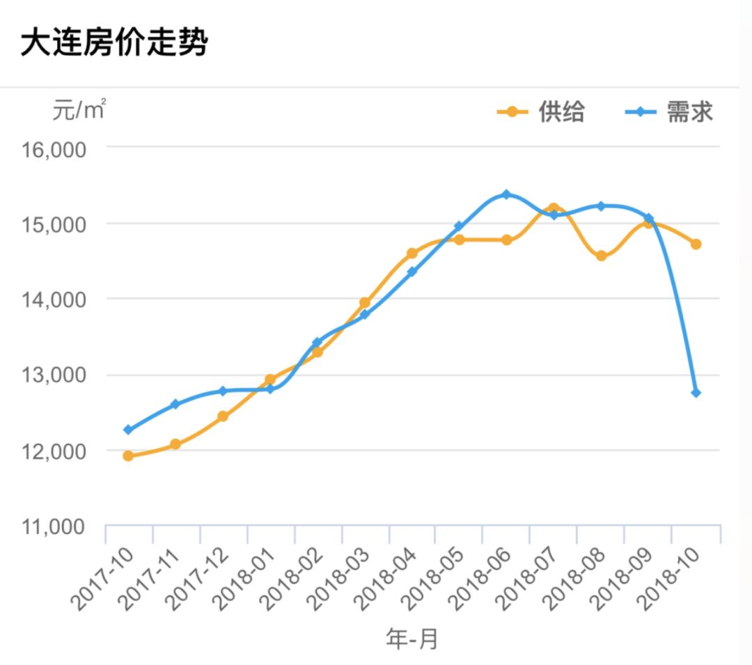 大连最新房价,深入挖掘解释说明_零障碍版94.181