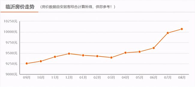 临沂房价走势最新动态更新，最新分析与预测