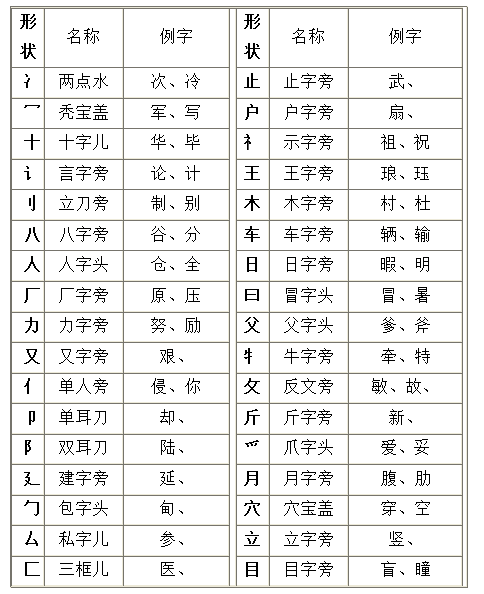 最新一年级偏旁名称,社会责任实施_流线型版23.987