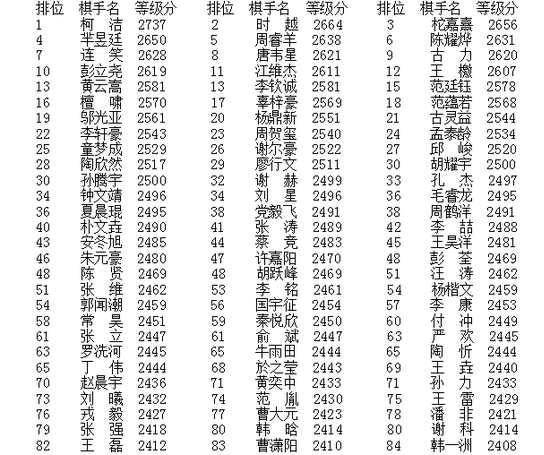 最新围棋等级分排名，群雄逐鹿，谁领风骚？