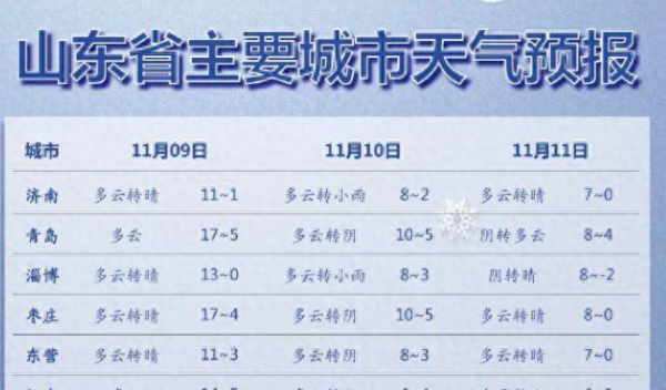 山东最新天气预报今天,山东最新天气预报今天🌦️