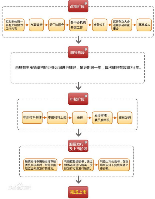 公司两地上市步骤指南及操作概览