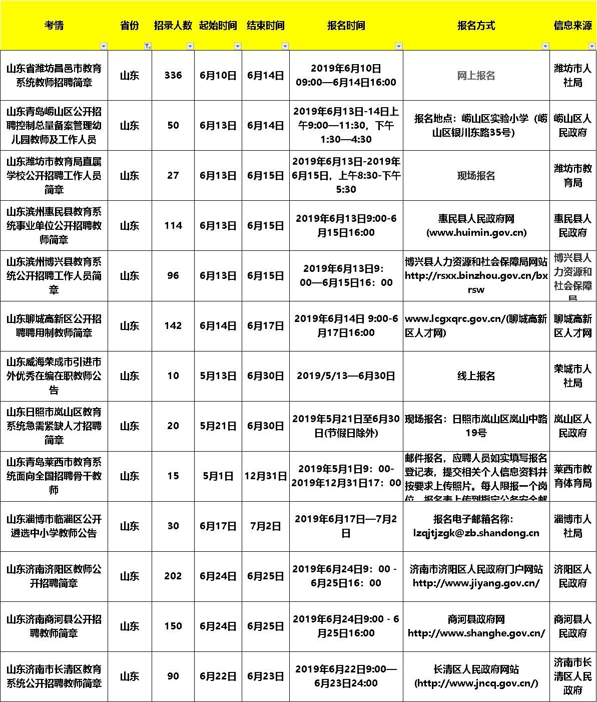 昌邑最新招聘信息更新🌟