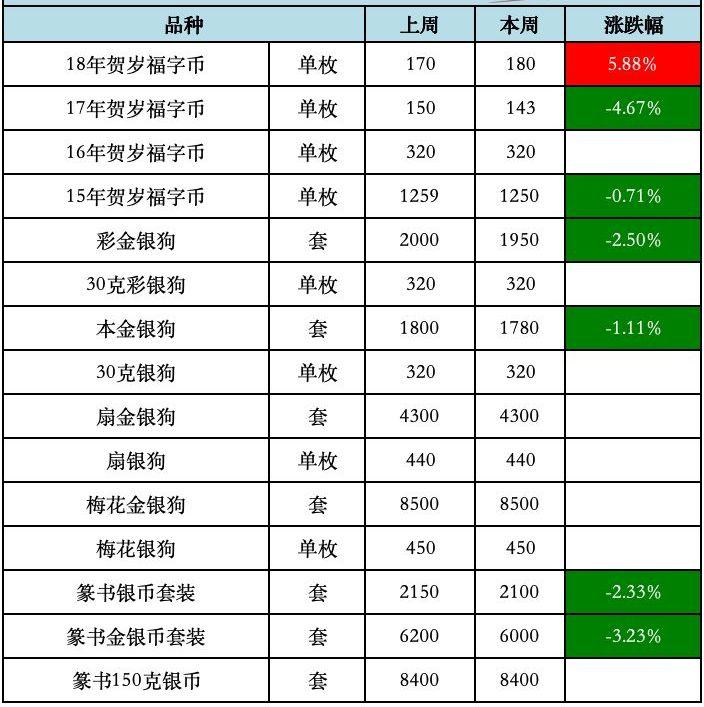纪念币价格最新行情更新