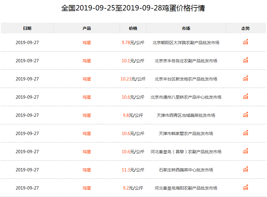 最新鸡蛋价格行情概览，智能蛋价追踪器引领智慧生活新篇章！