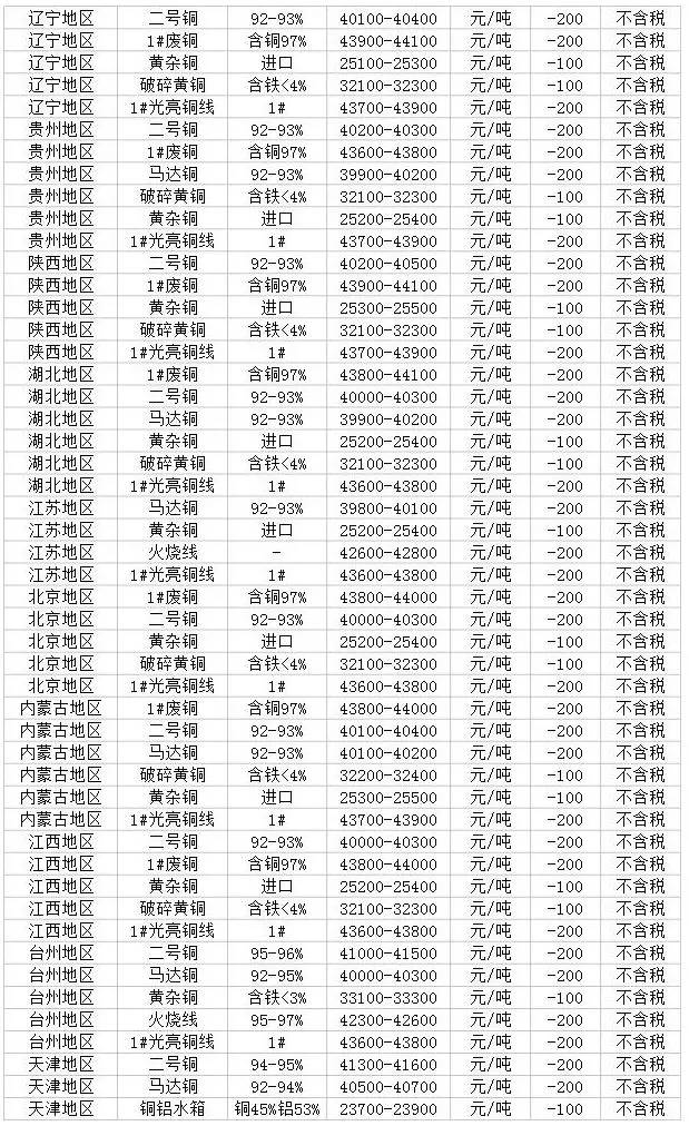 最新废铜回收价格表公布，掌握最新市场动态！