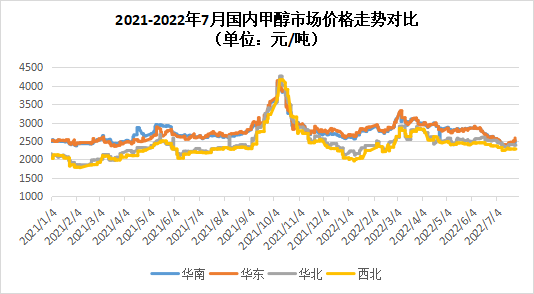 甲醇最新价格走势分析与预测