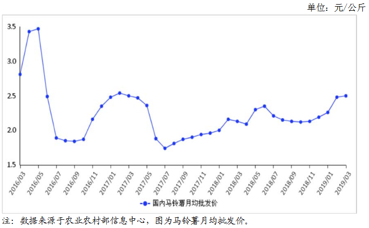 土豆最新价格行情分析与趋势预测