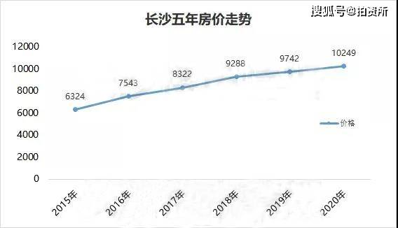 长沙房价最新动态及市场走势分析与预测
