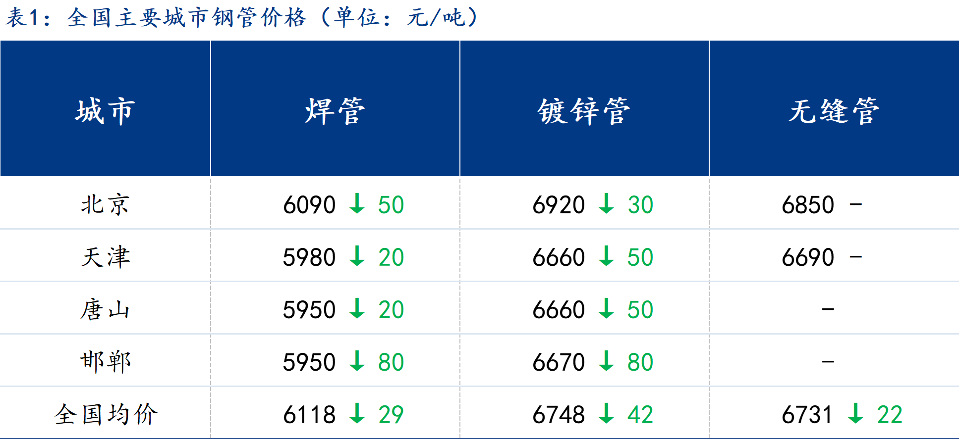 钢管价格最新行情动态更新🌱