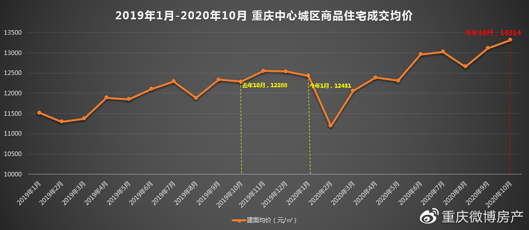 重庆最新房价动态更新📢今日房价消息速递🏠
